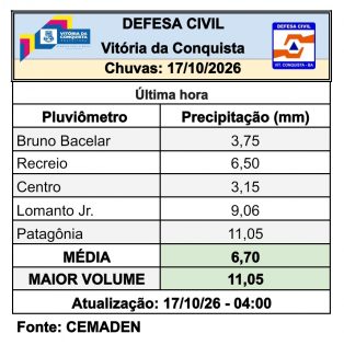 Foto: Reprodução/Prefeitura de Vitória da Conquista - BA