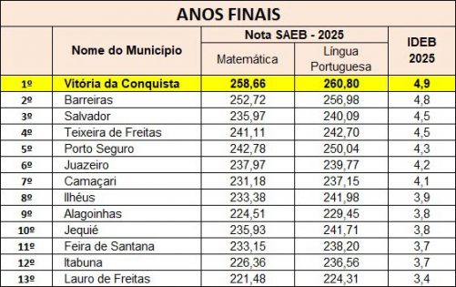 Foto: Reprodução/Prefeitura de Vitória da Conquista - BA