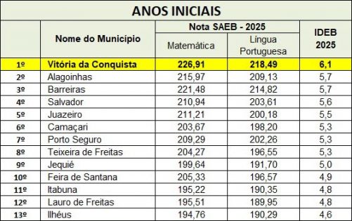 Foto: Reprodução/Prefeitura de Vitória da Conquista - BA