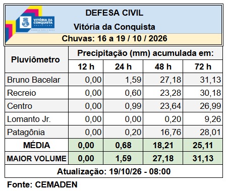 Foto: Reprodução/Prefeitura de Vitória da Conquista - BA