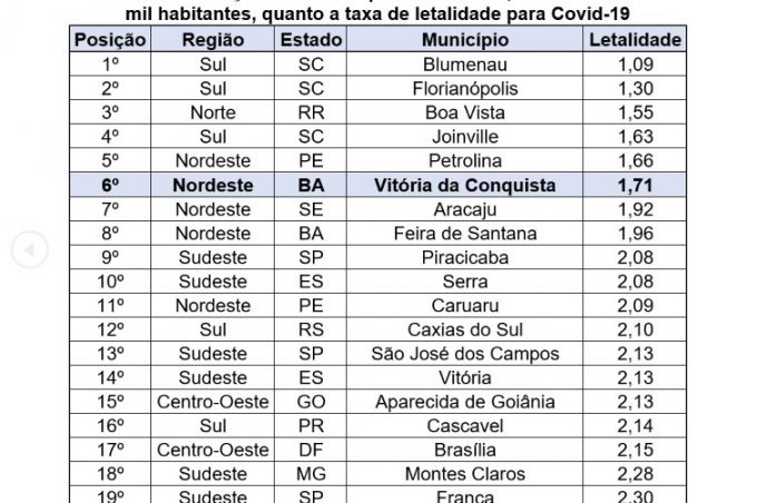 Vitória da Conquista tem uma das menores taxas de letalidade por Covid-19 entre os municípios acima de 300 mil habitantes