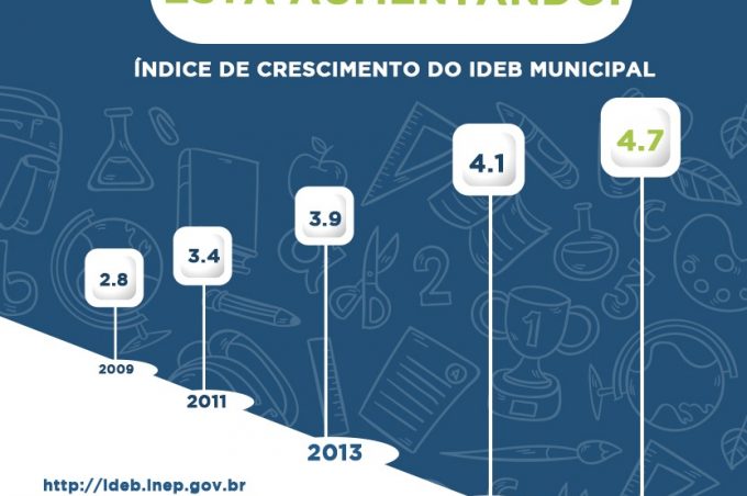 Vitória da Conquista registra aumento na nota do IDEB na maioria das escolas da Rede Municipal de Ensino