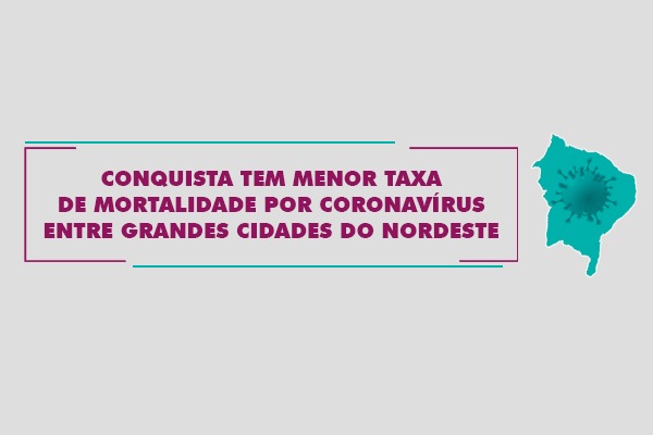 Entre as cidades do Nordeste com mais de 200 mil habitantes, Vitória da Conquista é o município com menor taxa de mortalidade