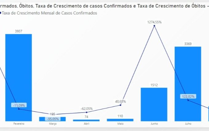 Números de casos confirmados da Covid-19 apresentam queda após ritmo de transmissão elevado