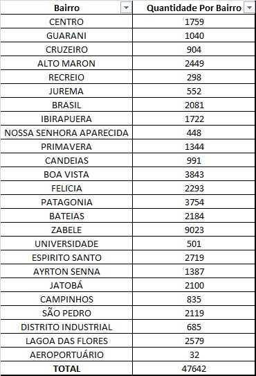 Foto: Reprodução/Prefeitura de Vitória da Conquista - BA