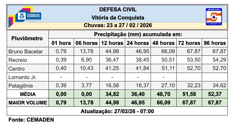 Foto: Reprodução/Prefeitura de Vitória da Conquista - BA
