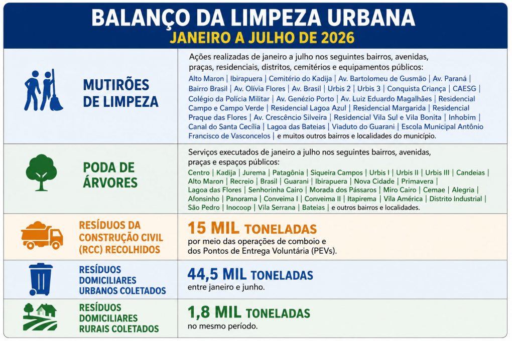 Foto: Reprodução/Prefeitura de Vitória da Conquista - BA