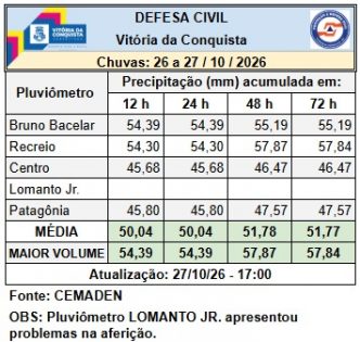 Foto: Reprodução/Prefeitura de Vitória da Conquista - BA