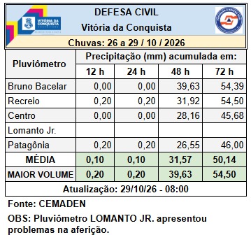 Foto: Reprodução/Prefeitura de Vitória da Conquista - BA