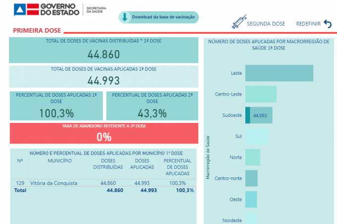 Vitória da Conquista ultrapassa 100% de aplicação das vacinas recebidas para 1ª dose contra Covid-19